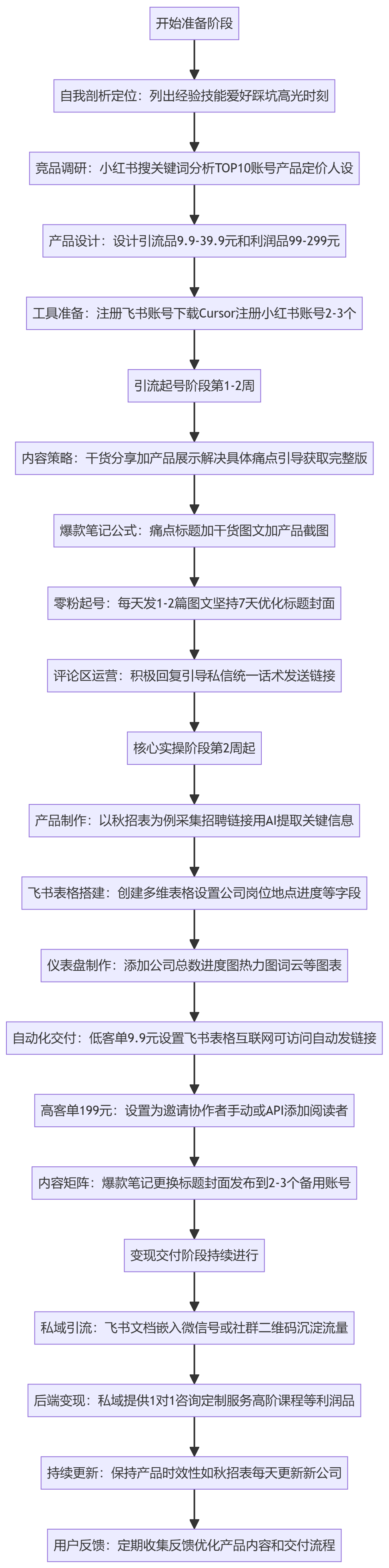 SOP执行流程图